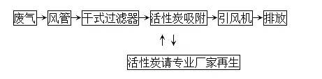 有機廢氣