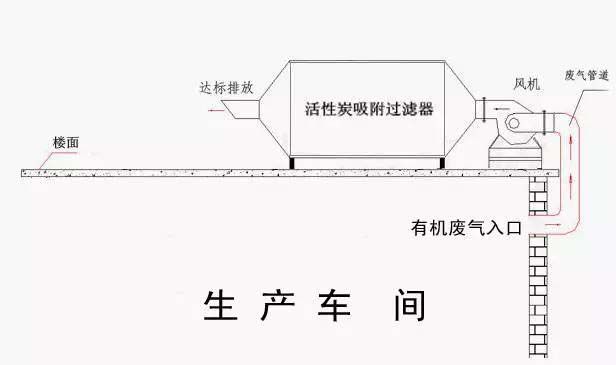 有機廢氣